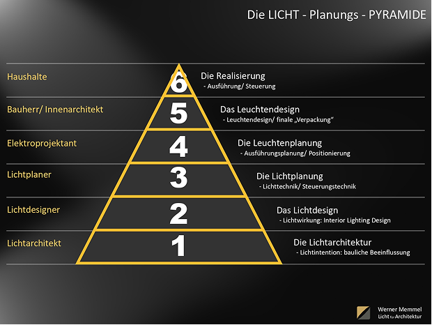 Lichtplanungs-Pyramide nach Werner Memmel: strukturierter Weg von Lichtarchitektur über Lichtdesign zur Licht- und Leuchtenplanung.